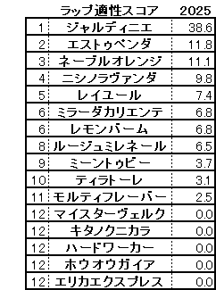 2025　フェアリーＳ　スコア